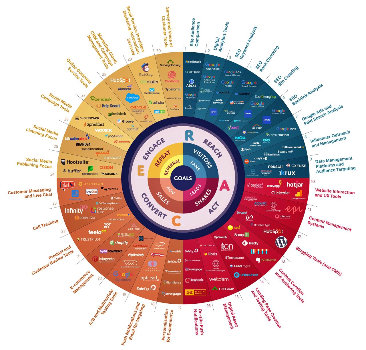 The Best Digital Tools for Digital Advertising