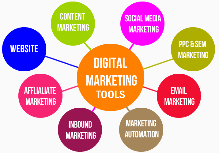 Types marketing digital benefits different