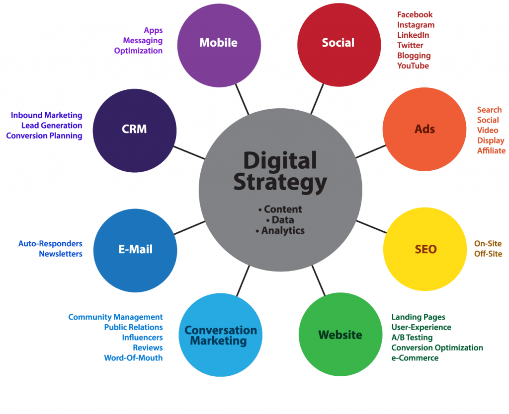 Marketing digital tools marketer internet essential caring sharing