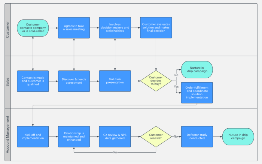 How Digital Tools Can Streamline Your Sales Process