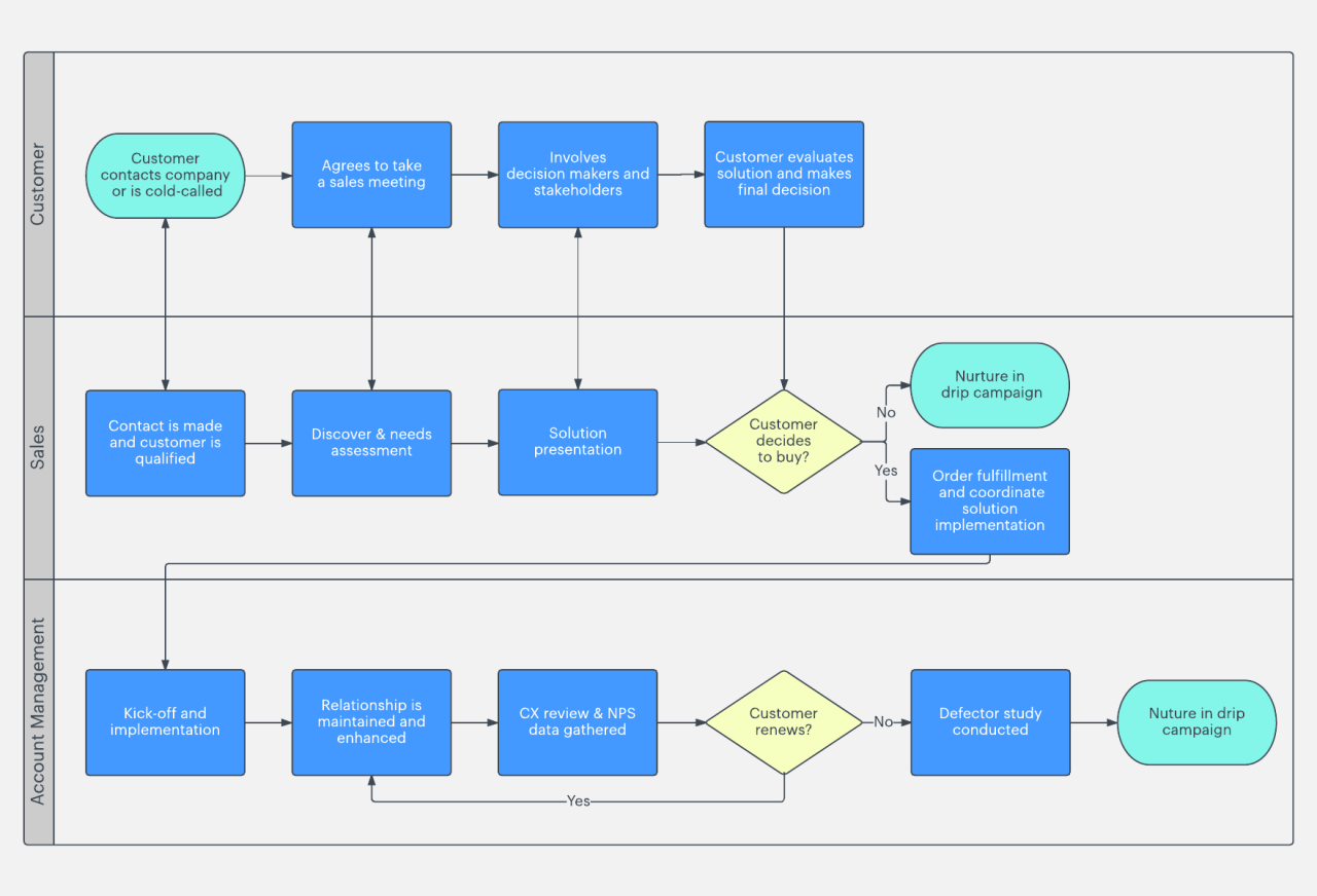 How Digital Tools Can Streamline Your Sales Process